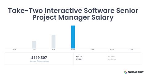 The estimated total pay for a Senior Program Manager at Amazon is 243,108 per year. . Senior program manager salary